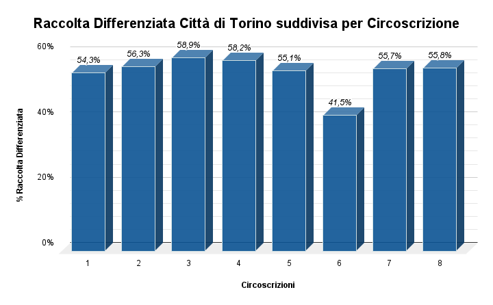 PercentualeRDTorinocircoscrizioni_2022-2