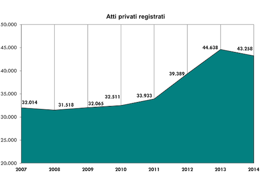 Atti privati registrati 2014