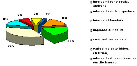 Grafico sulle tipologie degli interventi realizzati
