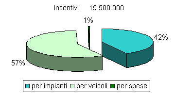grafico incentivi 2002