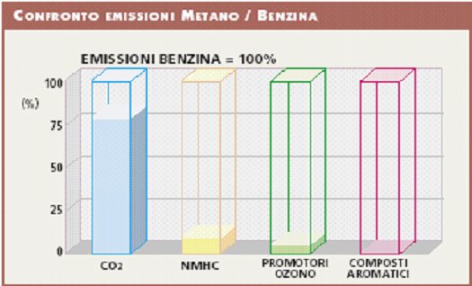 Istogramma per confronto emissioni tra metano e benzina